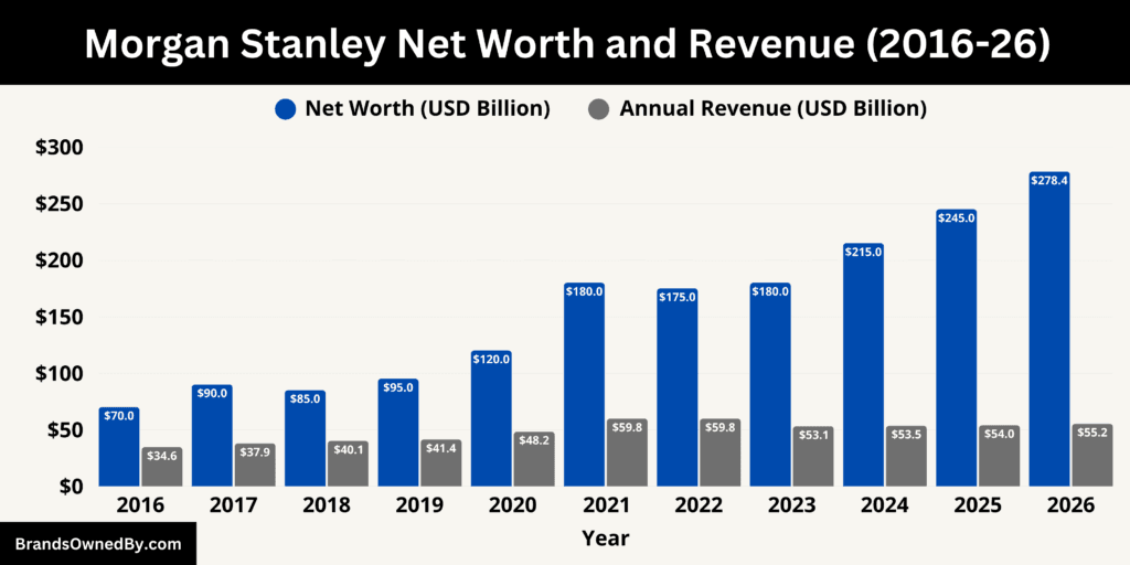 Morgan Stanley Net Worth and Revenue 2016-26
