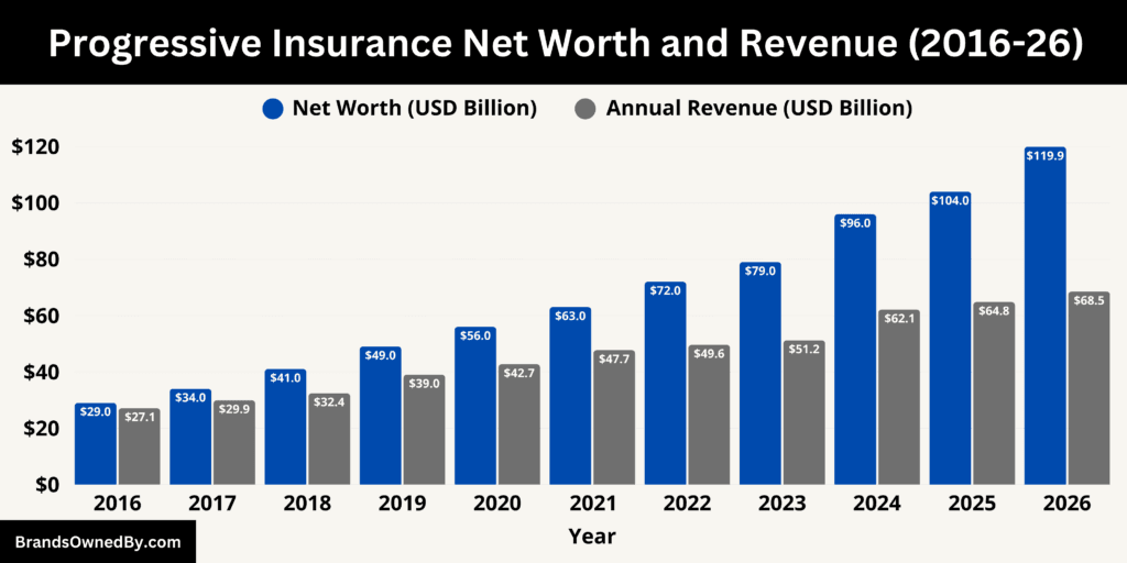 Progressive Insurance Net Worth and Revenue 2016-26