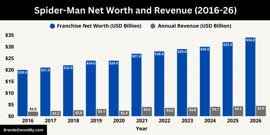 Spider-Man Net Worth and Revenue 2016-26