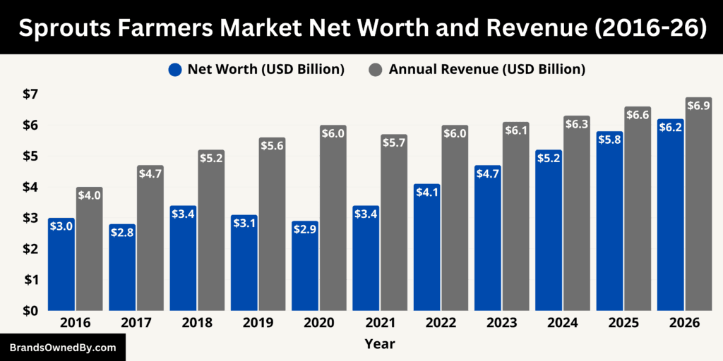 Sprouts Farmers Market Net Worth and Revenue 2016-26
