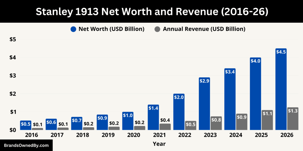 Stanley 1913 Net Worth and Revenue 2016-26