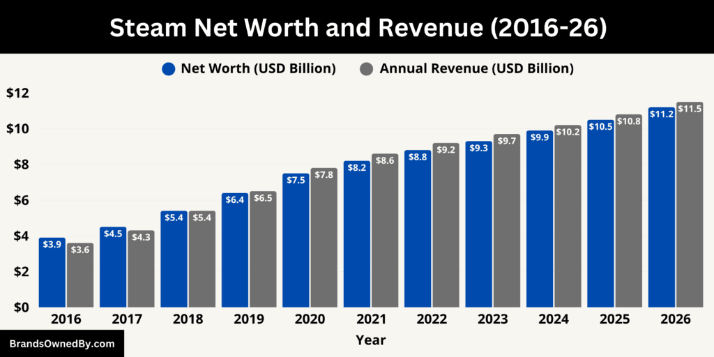 Steam Net Worth and Revenue 2016-26