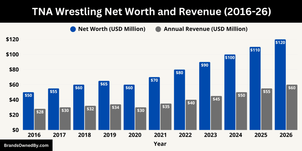TNA Wrestling Net Worth and Revenue 2016-26