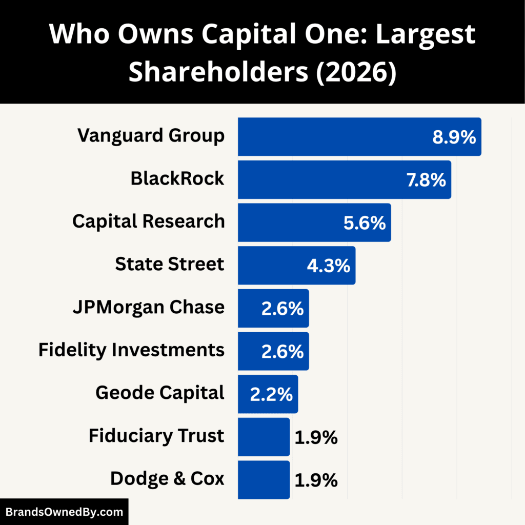 Who Owns Capital One (Largest Shareholders)