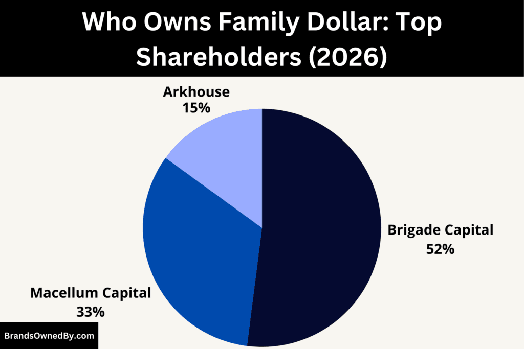 Who Owns Family Dollar (Top Shareholders)
