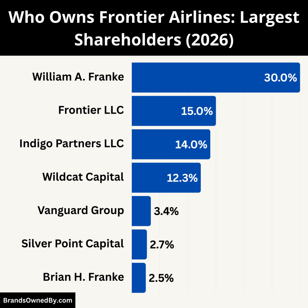 Who Owns Frontier Airlines (Largest Shareholders)
