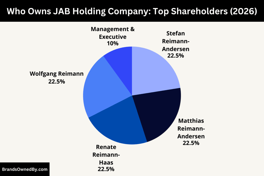 Who Owns JAB Holding Company (Top Shareholders)