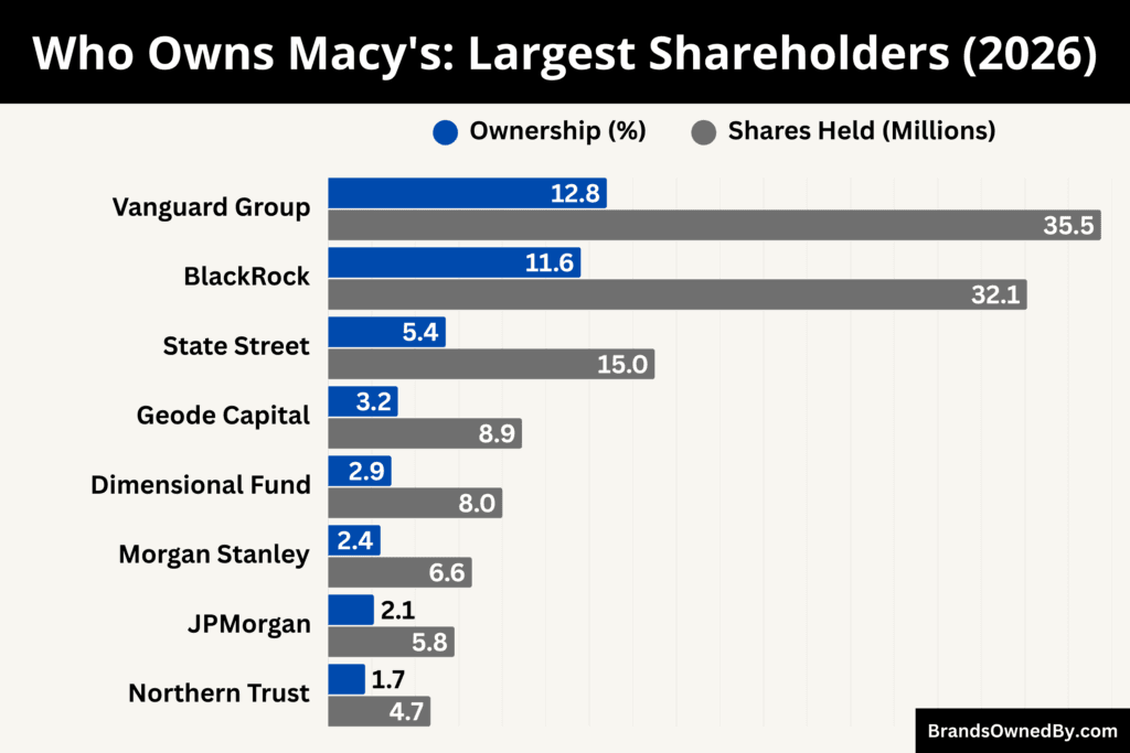 Who Owns Macy's (Largest Shareholders)