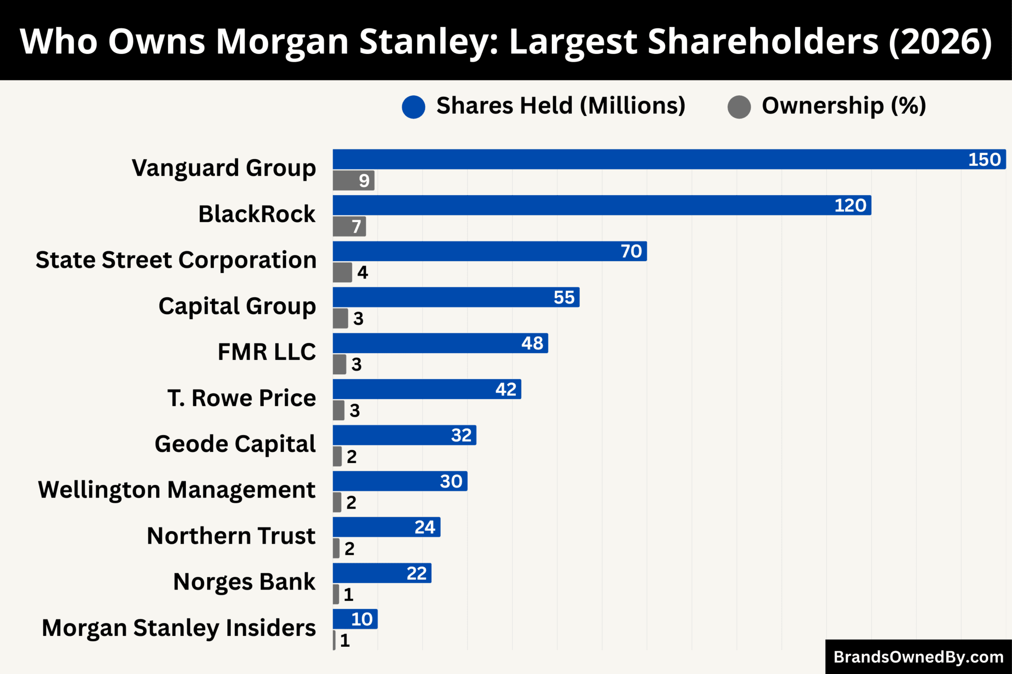 Who Owns Morgan Stanley: Largest Shareholders – Brands Owned By
