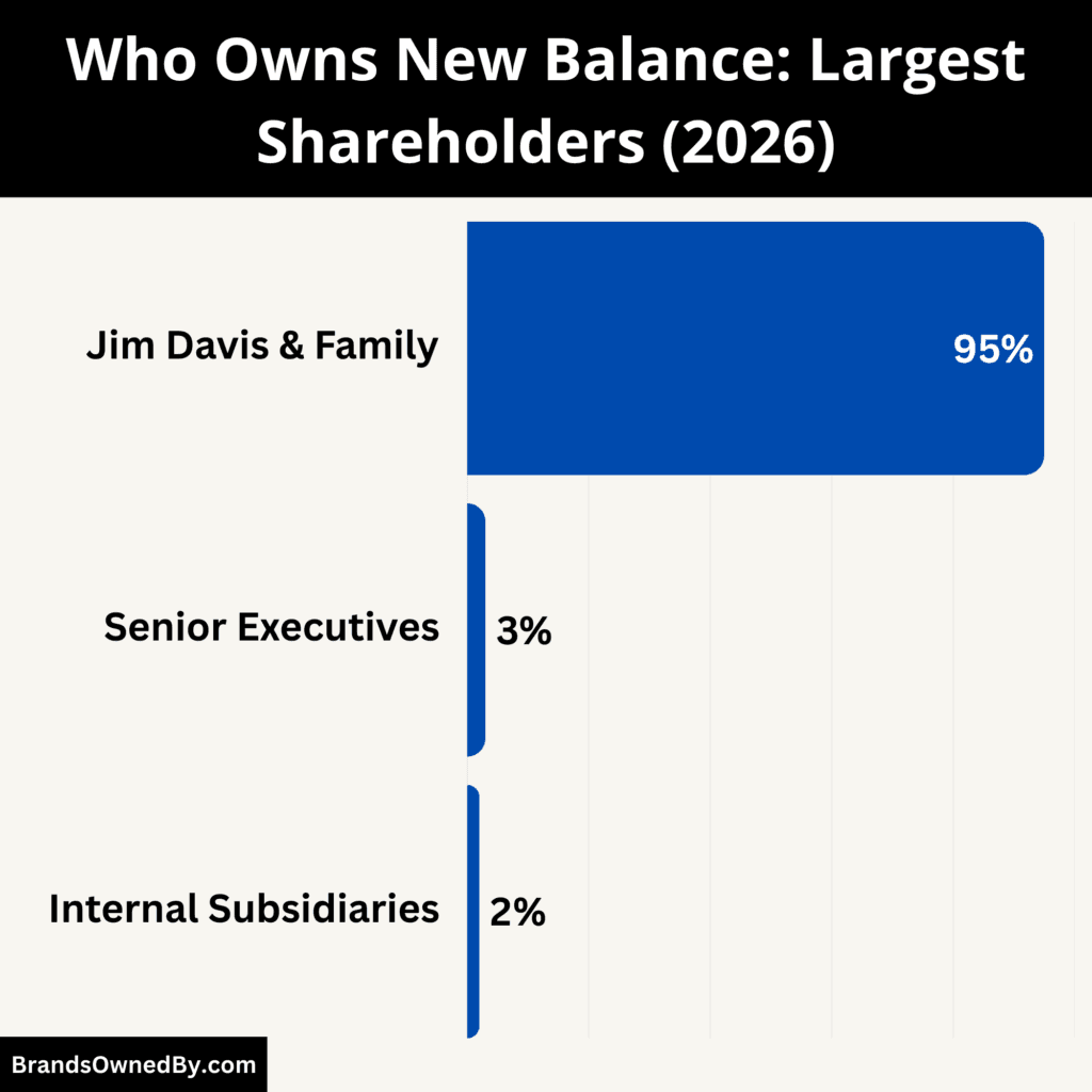 Who Owns New Balance (Largest Shareholders)
