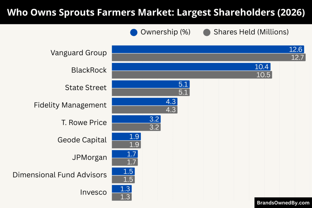 Who Owns Sprouts Farmers Market (Largest Shareholders)
