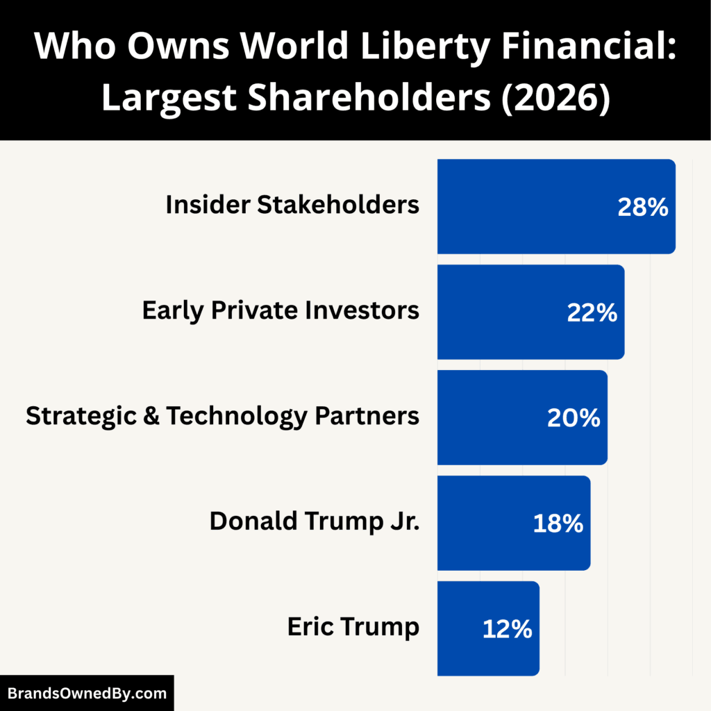 Who Owns World Liberty Financial (Largest Shareholders)