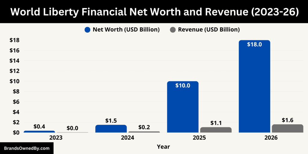 World Liberty Financial Net Worth and Revenue 2023-26