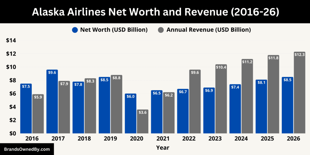 Alaska Airlines Net Worth and Revenue 2016-26
