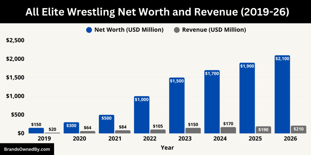 All Elite Wrestling Net Worth and Revenue 2019-26