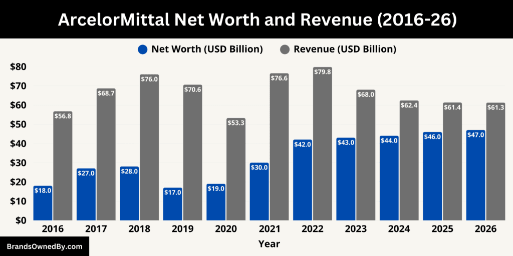 ArcelorMittal Net Worth and Revenue 2016-26