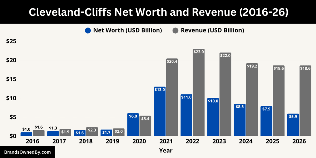 Cleveland-Cliffs Net Worth and Revenue 2016-26