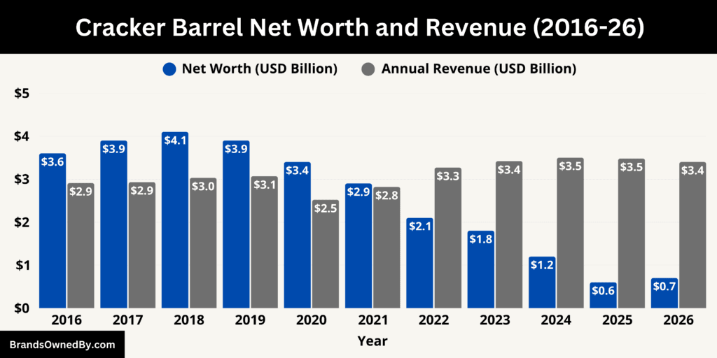 Cracker Barrel Net Worth and Revenue 2016-26