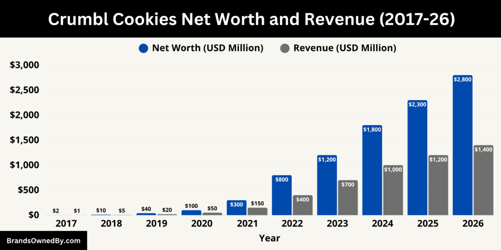 Crumbl Cookies Net Worth and Revenue 2017-26