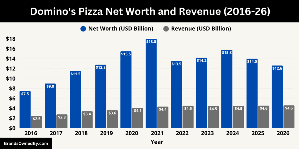 Domino's Pizza Net Worth and Revenue 2016-26