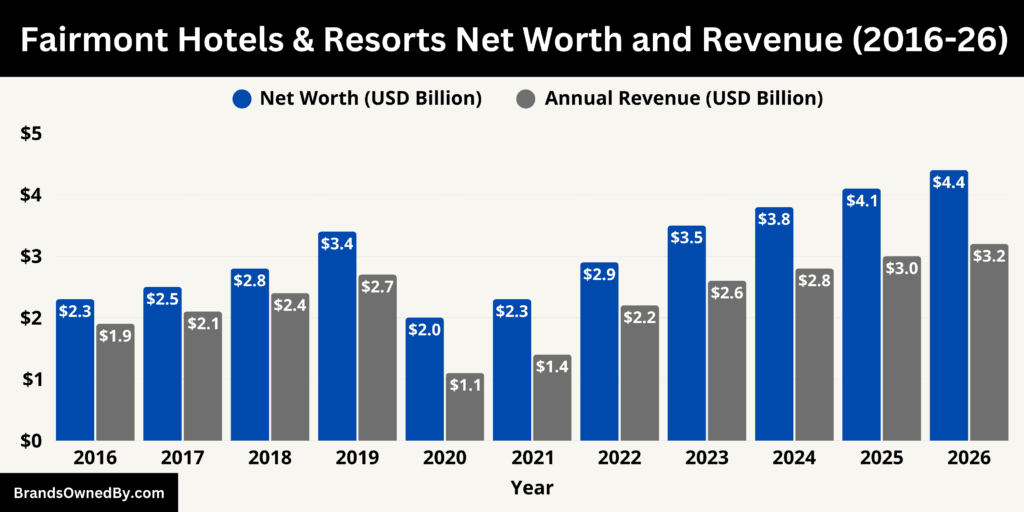 Fairmont Hotels & Resorts Net Worth and Revenue 2016-26
