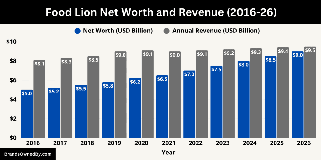 Food Lion Net Worth and Revenue 2016-26
