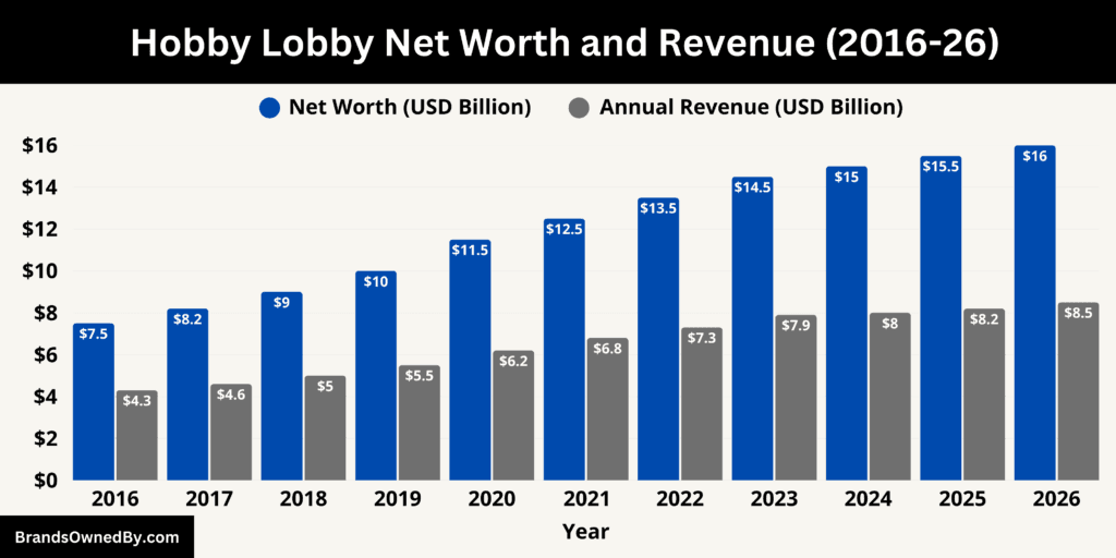 Hobby Lobby Net Worth and Revenue 2016-26