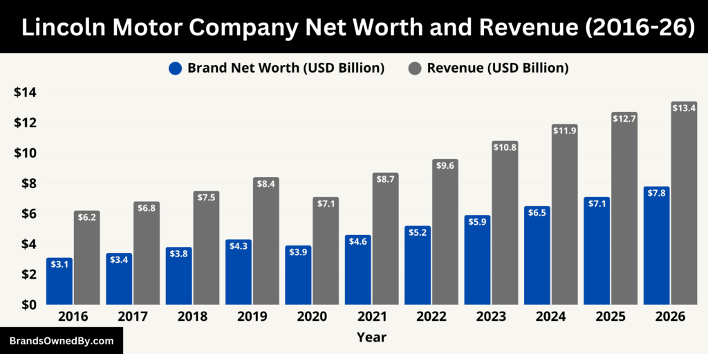 Lincoln Motor Company Net Worth and Revenue 2016-26