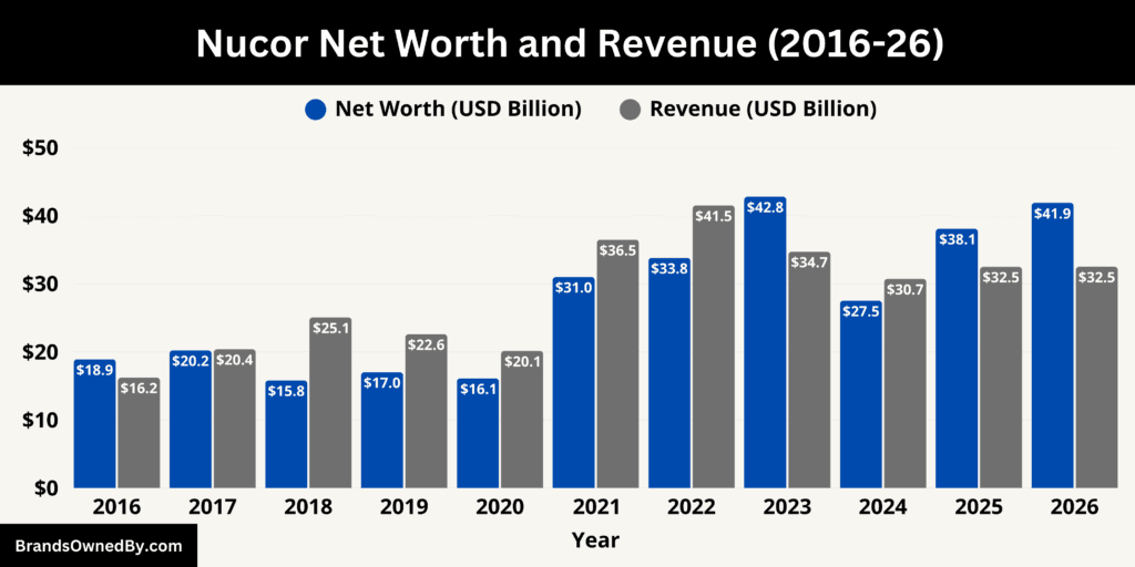 Nucor Net Worth and Revenue 2016-26