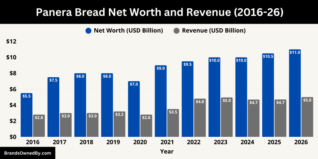 Panera Bread Net Worth and Revenue 2016-26