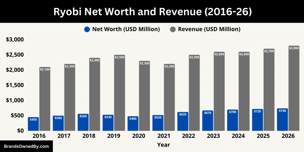 Ryobi Net Worth and Revenue 2016-26