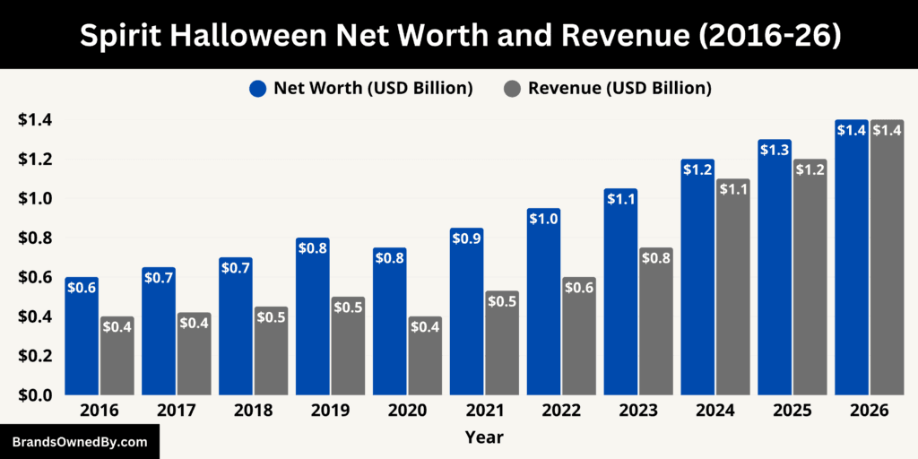 Spirit Halloween Net Worth and Revenue 2016-26