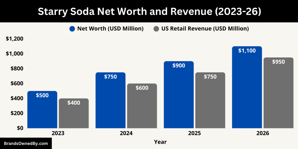 Starry Soda Net Worth and Revenue 2023-26