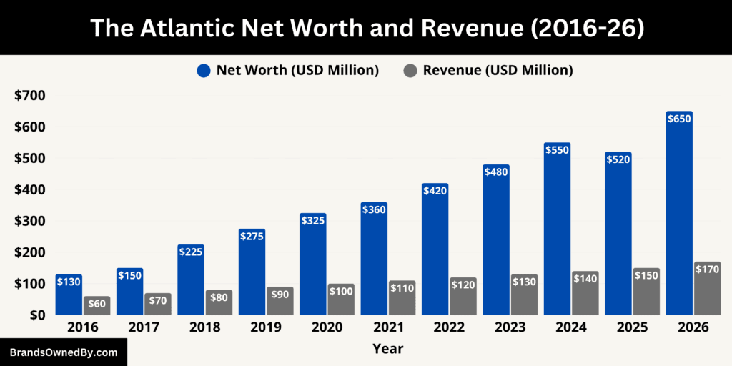 The Atlantic Net Worth and Revenue 2016-26