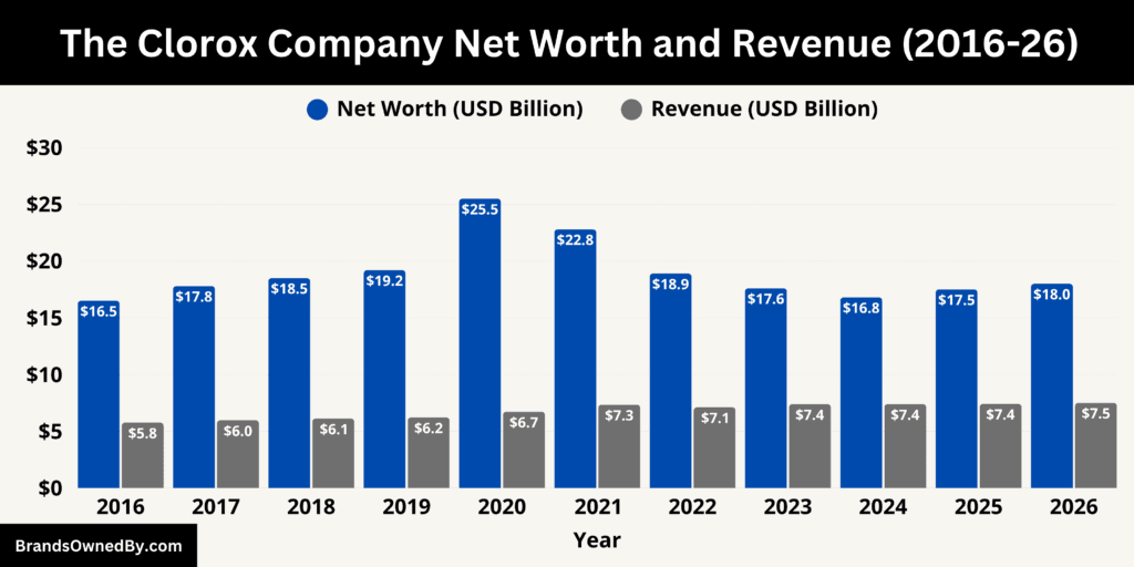 The Clorox Company Net Worth and Revenue 2016-26
