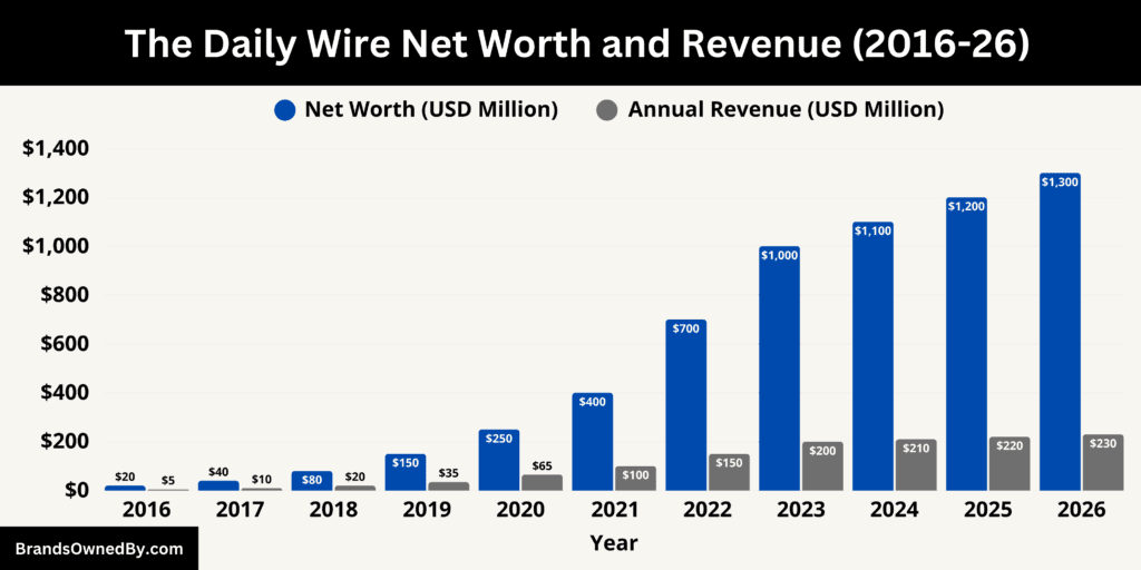 The Daily Wire Net Worth and Revenue 2016-26