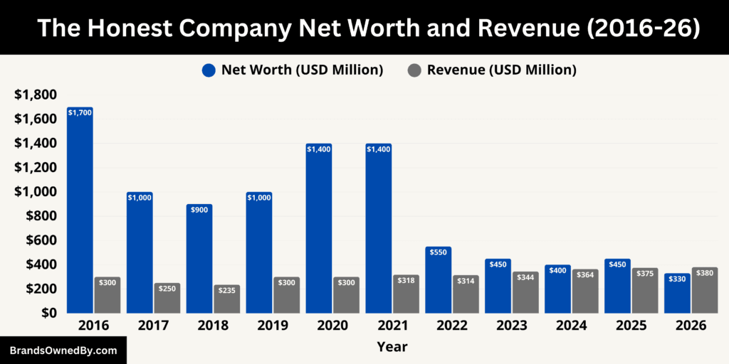 The Honest Company Net Worth and Revenue 2016-26