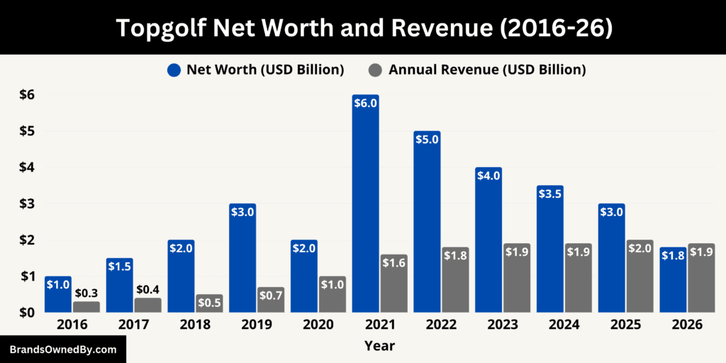 Topgolf Net Worth and Revenue 2016-26