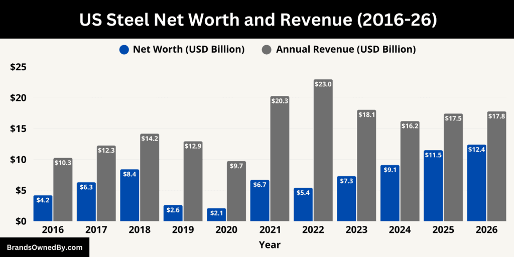 US Steel Net Worth and Revenue 2016-26