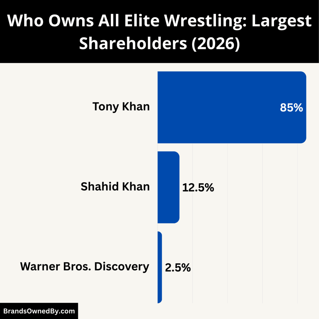 Who Owns All Elite Wrestling (Largest Shareholders)