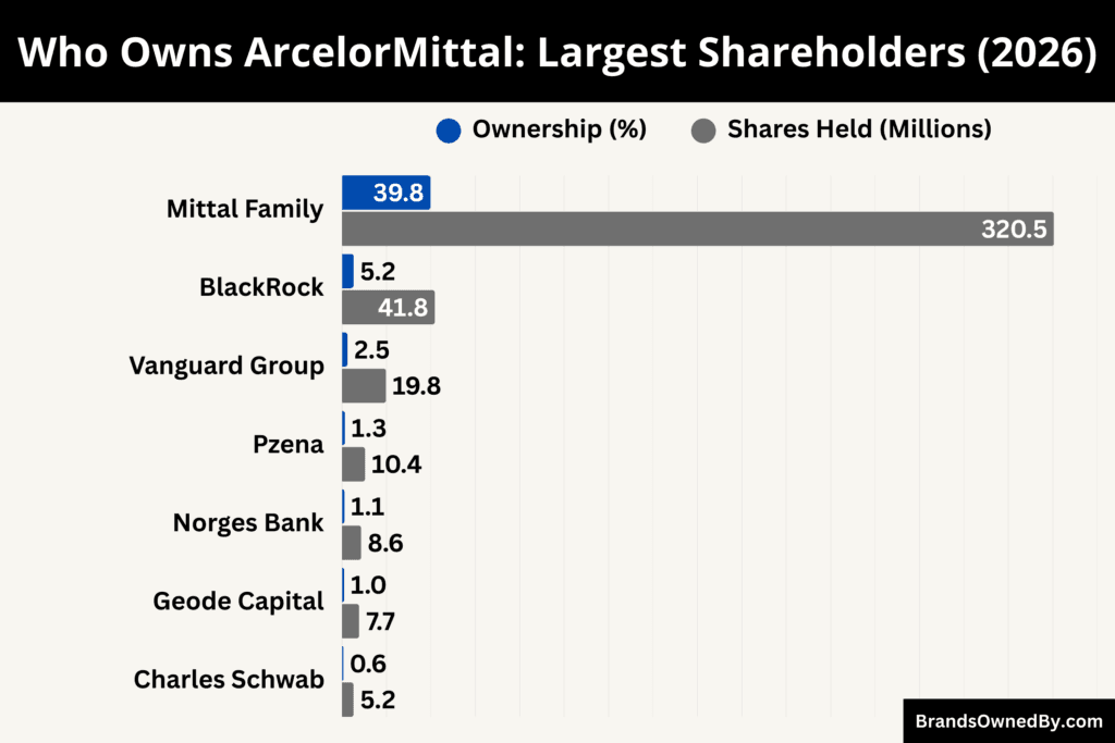 Who Owns ArcelorMittal (Largest Shareholders)