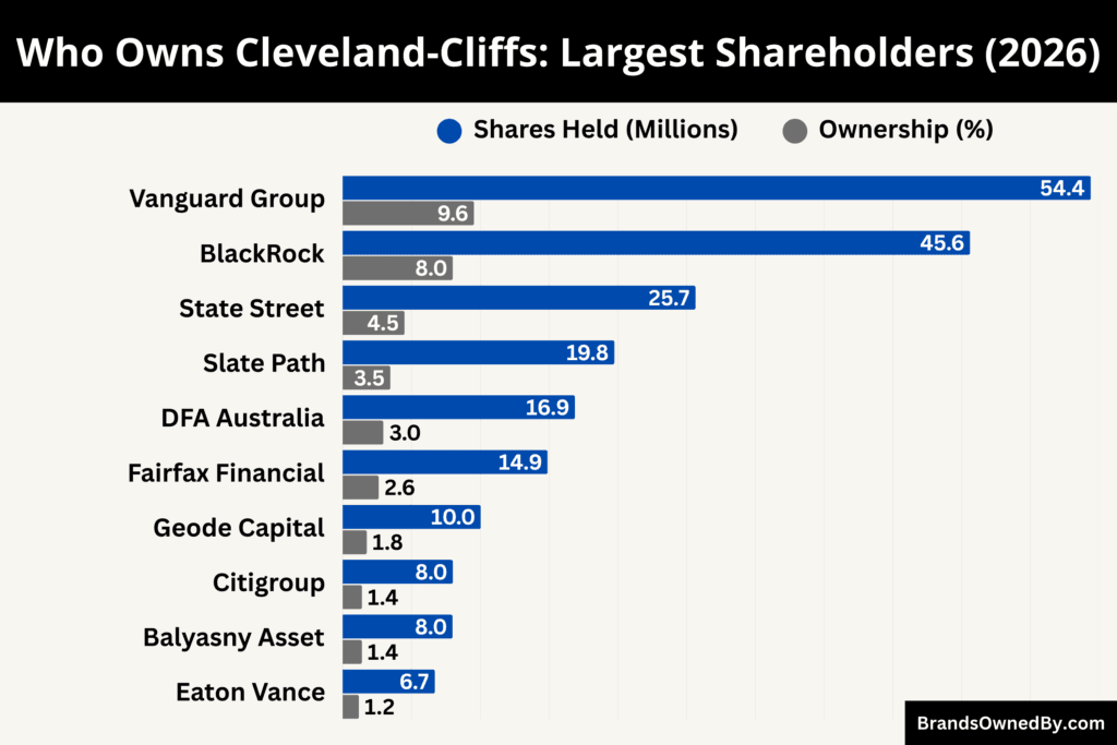 Who Owns Cleveland-Cliffs (Largest Shareholders)