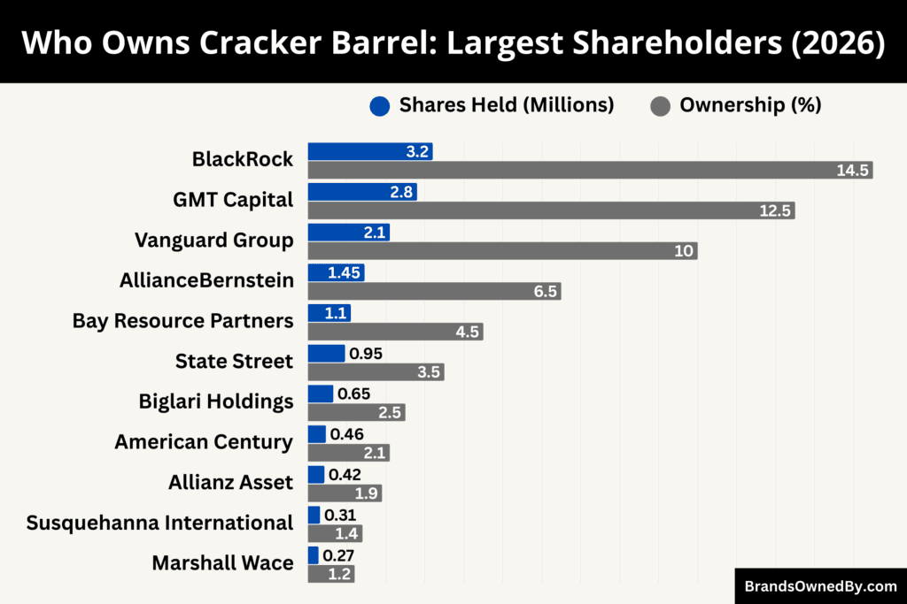 Who Owns Cracker Barrel (Largest Shareholders)