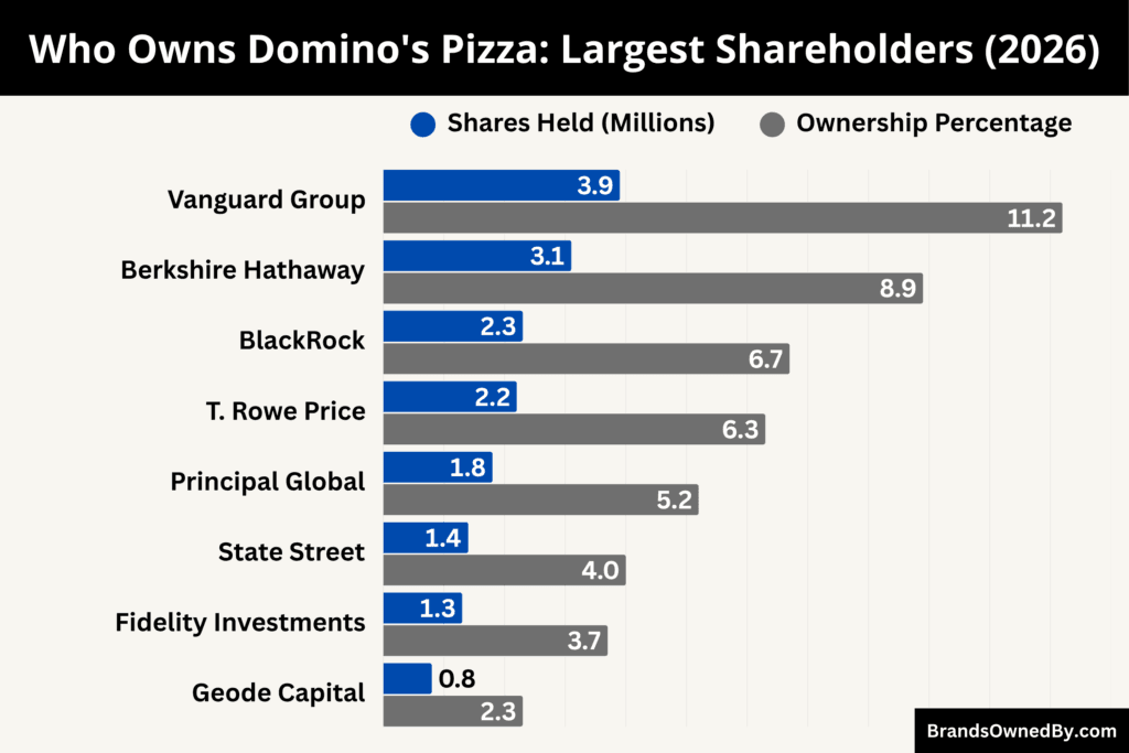 Who Owns Domino's Pizza (Largest Shareholders)