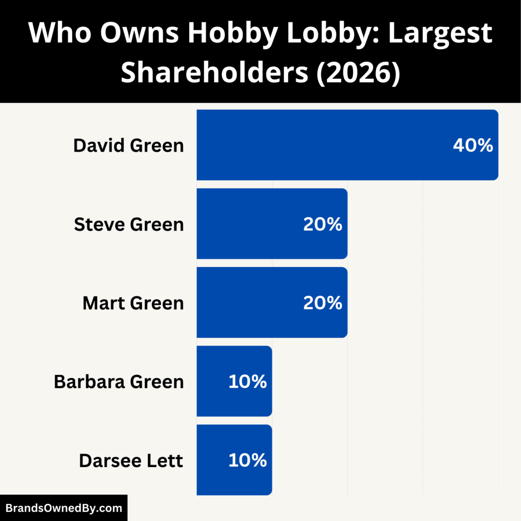 Who Owns Hobby Lobby (Largest Shareholders)