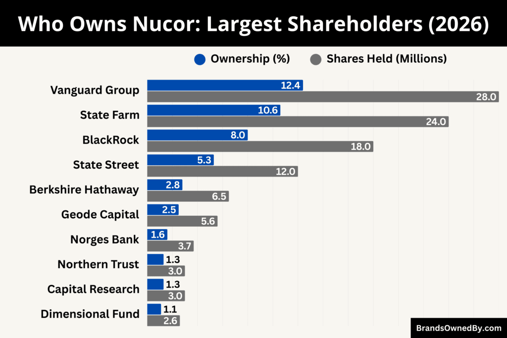 Who Owns Nucor (Largest Shareholders)