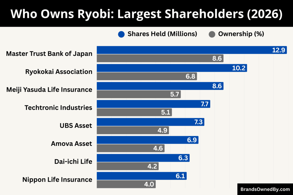 Who Owns Ryobi (Largest Shareholders)