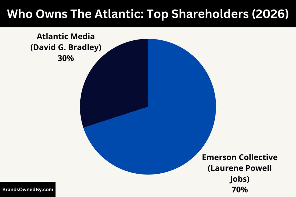 Who Owns The Atlantic (Top Shareholders)