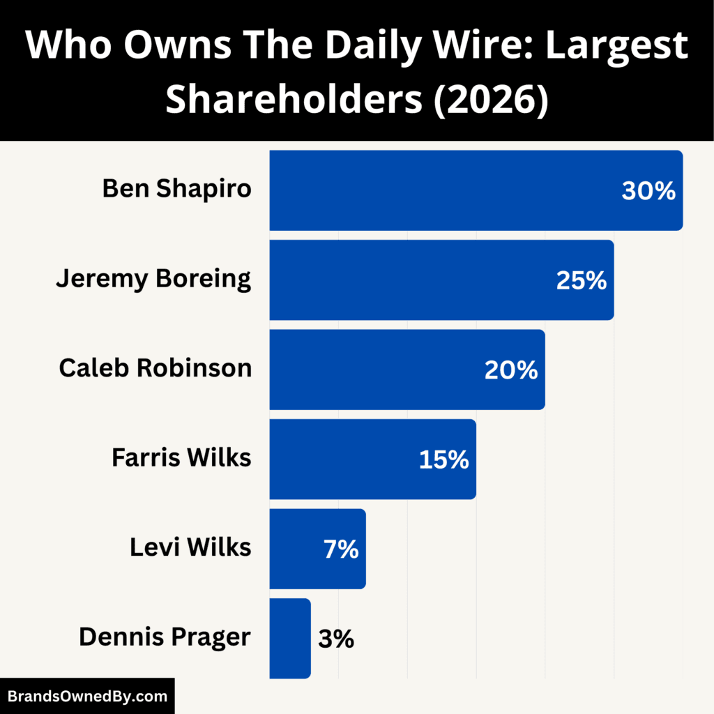 Who Owns The Daily Wire (Largest Shareholders)