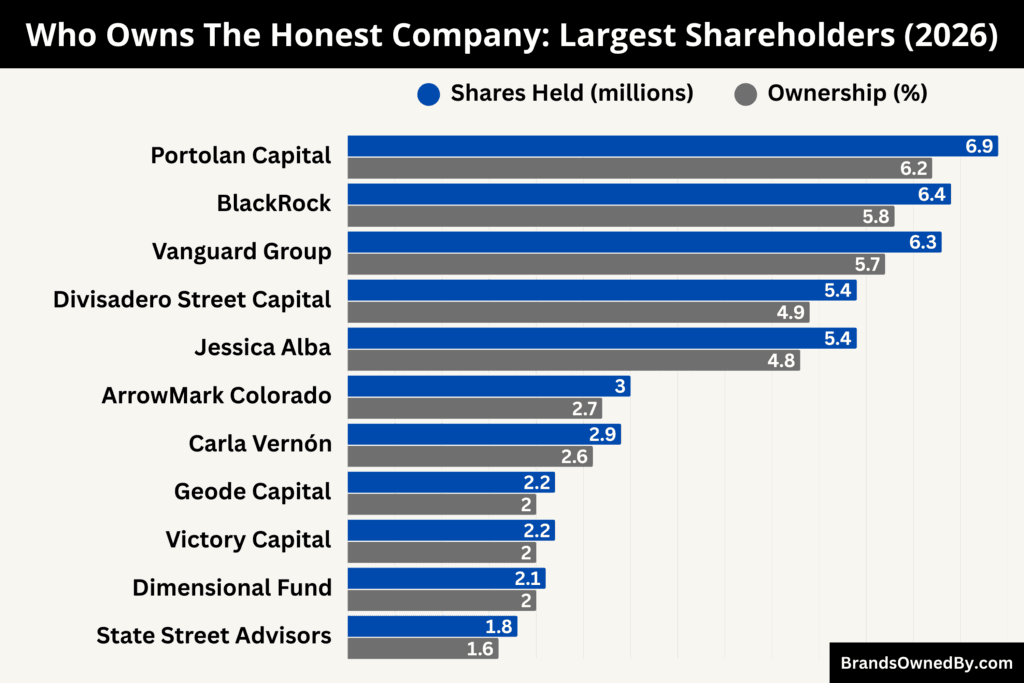 Who Owns The Honest Company (Largest Shareholders)